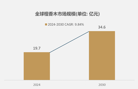 市场规模达到197亿元预计2030年将达